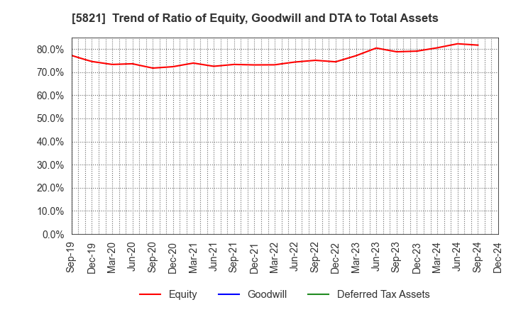 5821 HIRAKAWA HEWTECH CORP.: Trend of Ratio of Equity, Goodwill and DTA to Total Assets