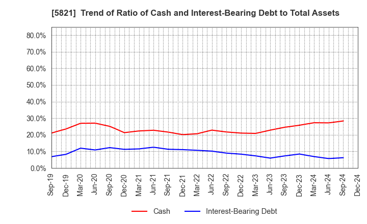 5821 HIRAKAWA HEWTECH CORP.: Trend of Ratio of Cash and Interest-Bearing Debt to Total Assets