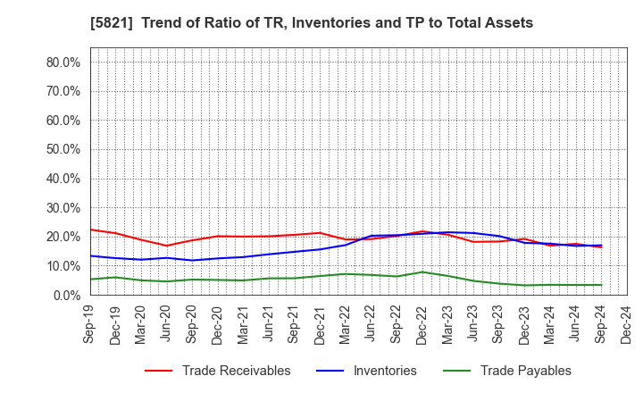 5821 HIRAKAWA HEWTECH CORP.: Trend of Ratio of TR, Inventories and TP to Total Assets