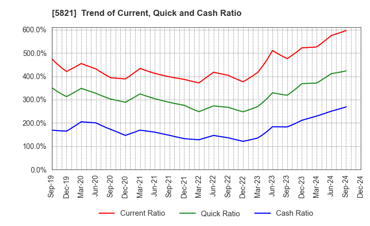 5821 HIRAKAWA HEWTECH CORP.: Trend of Current, Quick and Cash Ratio