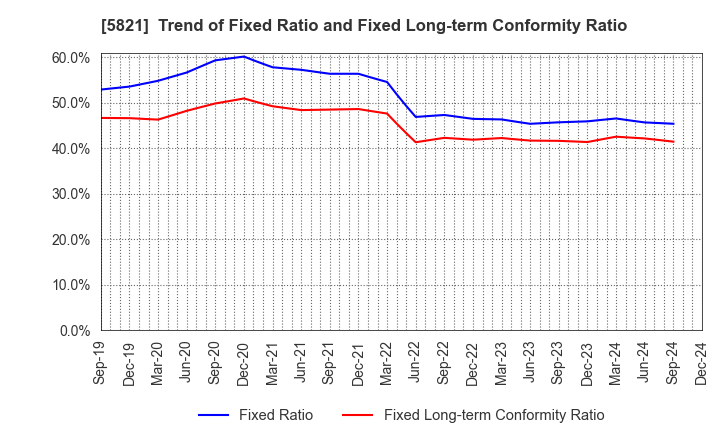 5821 HIRAKAWA HEWTECH CORP.: Trend of Fixed Ratio and Fixed Long-term Conformity Ratio