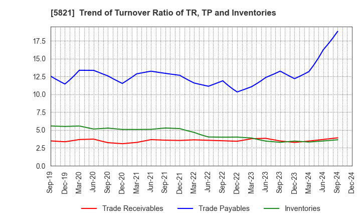 5821 HIRAKAWA HEWTECH CORP.: Trend of Turnover Ratio of TR, TP and Inventories