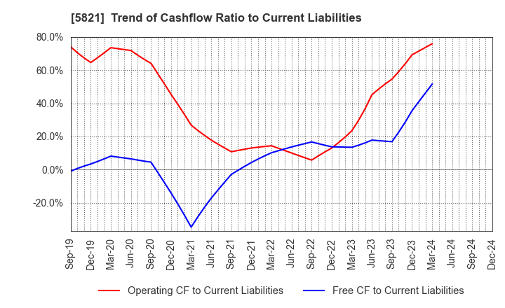 5821 HIRAKAWA HEWTECH CORP.: Trend of Cashflow Ratio to Current Liabilities