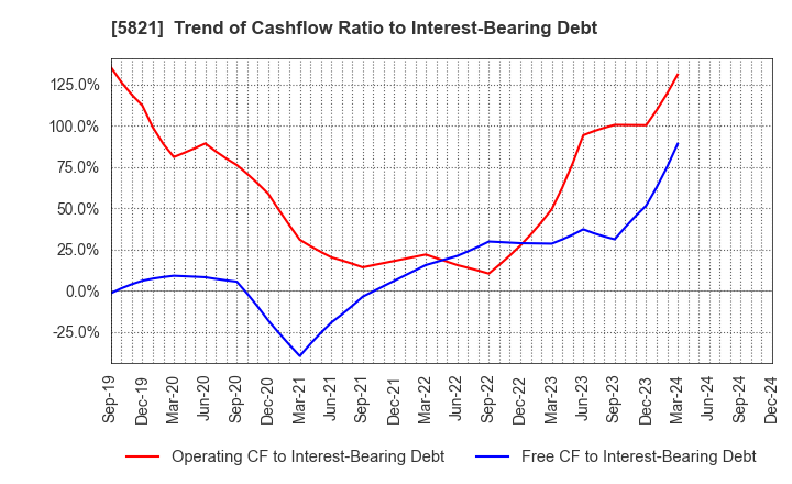 5821 HIRAKAWA HEWTECH CORP.: Trend of Cashflow Ratio to Interest-Bearing Debt