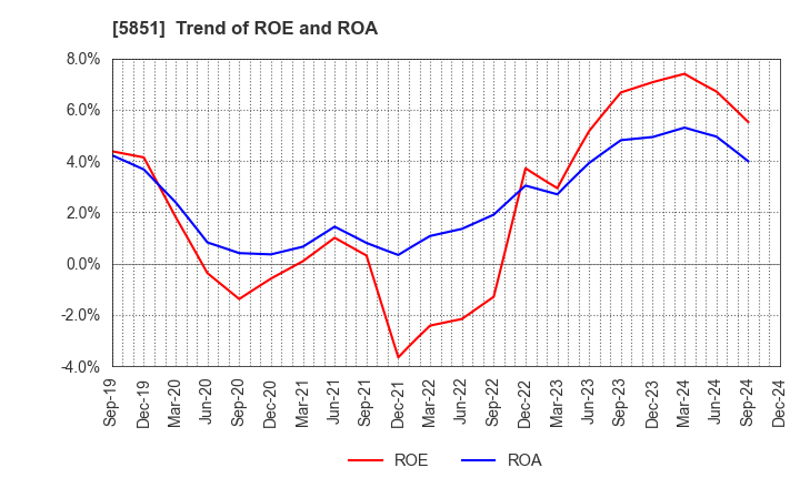 5851 RYOBI LIMITED: Trend of ROE and ROA