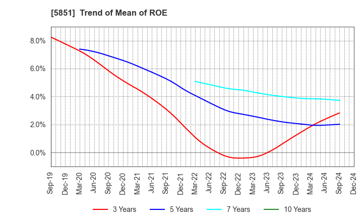 5851 RYOBI LIMITED: Trend of Mean of ROE