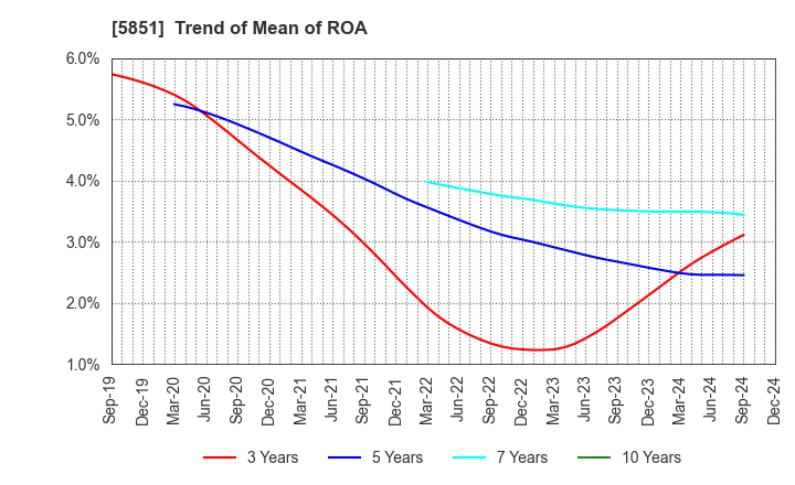 5851 RYOBI LIMITED: Trend of Mean of ROA