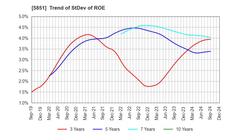 5851 RYOBI LIMITED: Trend of StDev of ROE