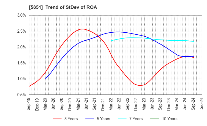 5851 RYOBI LIMITED: Trend of StDev of ROA