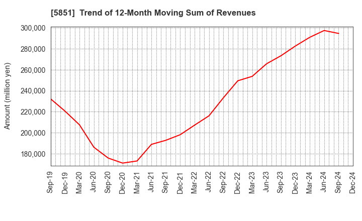 5851 RYOBI LIMITED: Trend of 12-Month Moving Sum of Revenues