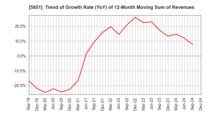 5851 RYOBI LIMITED: Trend of Growth Rate (YoY) of 12-Month Moving Sum of Revenues