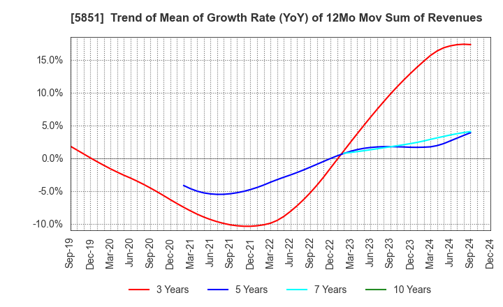 5851 RYOBI LIMITED: Trend of Mean of Growth Rate (YoY) of 12Mo Mov Sum of Revenues