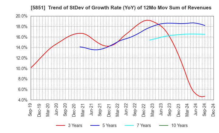 5851 RYOBI LIMITED: Trend of StDev of Growth Rate (YoY) of 12Mo Mov Sum of Revenues