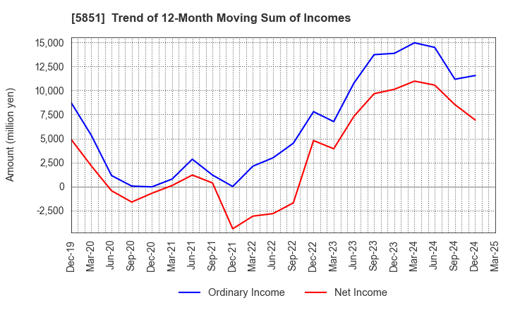 5851 RYOBI LIMITED: Trend of 12-Month Moving Sum of Incomes