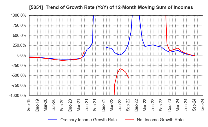 5851 RYOBI LIMITED: Trend of Growth Rate (YoY) of 12-Month Moving Sum of Incomes