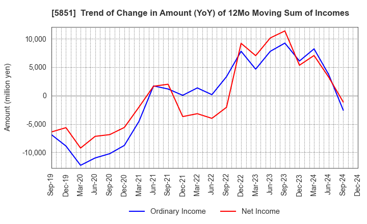 5851 RYOBI LIMITED: Trend of Change in Amount (YoY) of 12Mo Moving Sum of Incomes