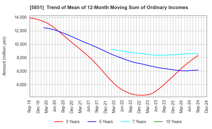 5851 RYOBI LIMITED: Trend of Mean of 12-Month Moving Sum of Ordinary Incomes