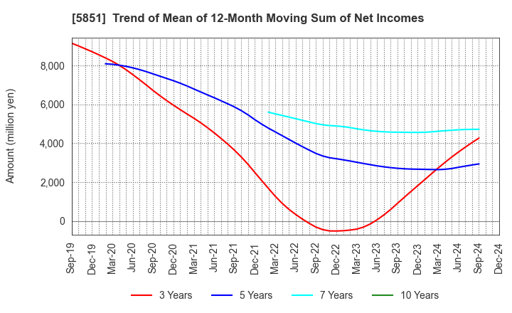 5851 RYOBI LIMITED: Trend of Mean of 12-Month Moving Sum of Net Incomes