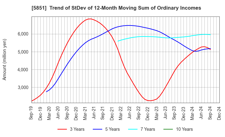 5851 RYOBI LIMITED: Trend of StDev of 12-Month Moving Sum of Ordinary Incomes