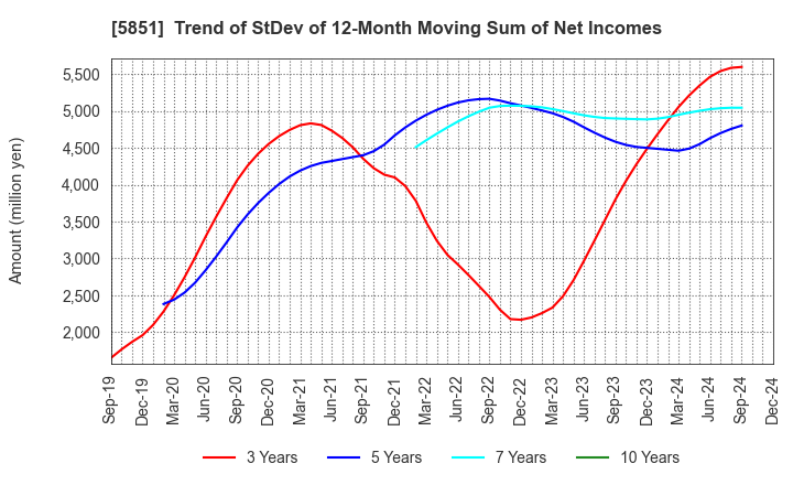 5851 RYOBI LIMITED: Trend of StDev of 12-Month Moving Sum of Net Incomes