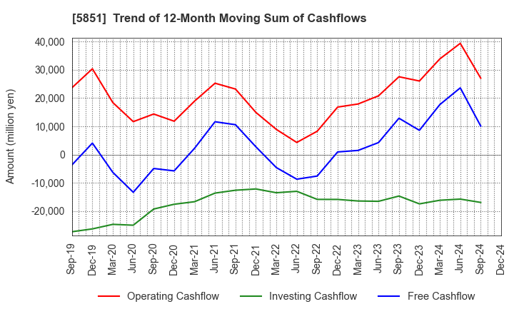 5851 RYOBI LIMITED: Trend of 12-Month Moving Sum of Cashflows