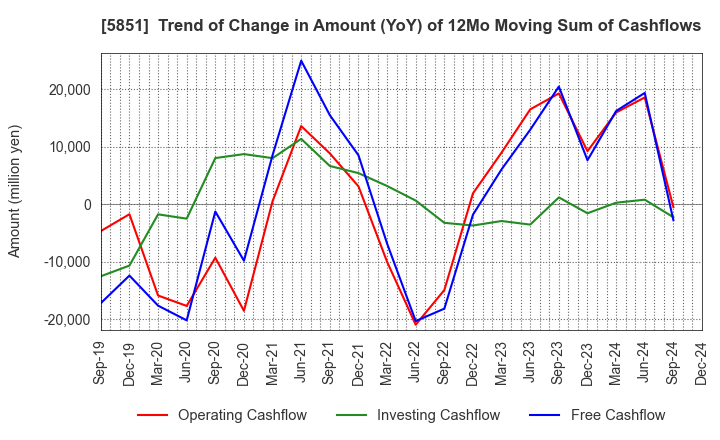 5851 RYOBI LIMITED: Trend of Change in Amount (YoY) of 12Mo Moving Sum of Cashflows