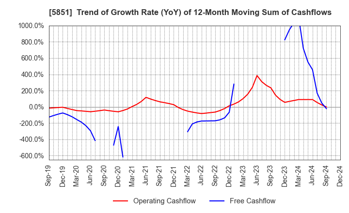 5851 RYOBI LIMITED: Trend of Growth Rate (YoY) of 12-Month Moving Sum of Cashflows