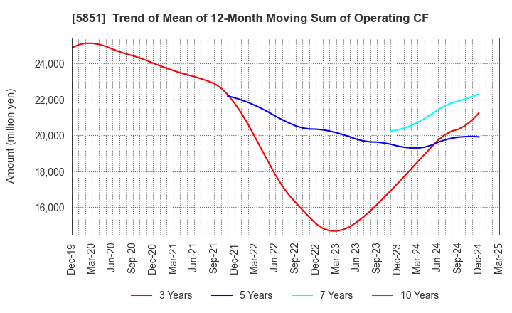 5851 RYOBI LIMITED: Trend of Mean of 12-Month Moving Sum of Operating CF