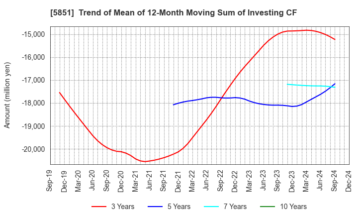 5851 RYOBI LIMITED: Trend of Mean of 12-Month Moving Sum of Investing CF