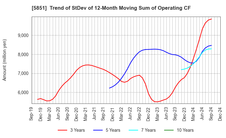 5851 RYOBI LIMITED: Trend of StDev of 12-Month Moving Sum of Operating CF