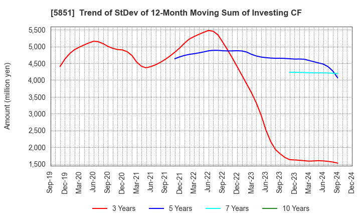 5851 RYOBI LIMITED: Trend of StDev of 12-Month Moving Sum of Investing CF