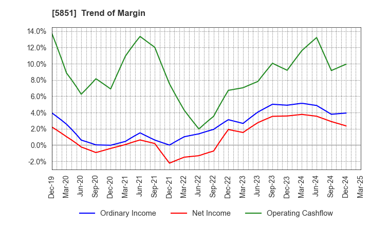 5851 RYOBI LIMITED: Trend of Margin