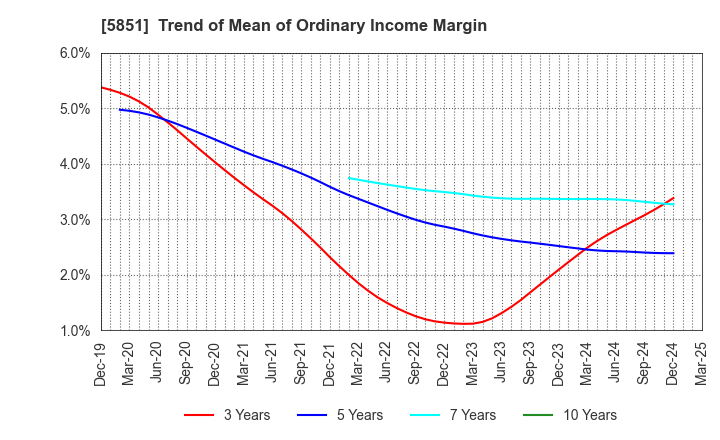 5851 RYOBI LIMITED: Trend of Mean of Ordinary Income Margin