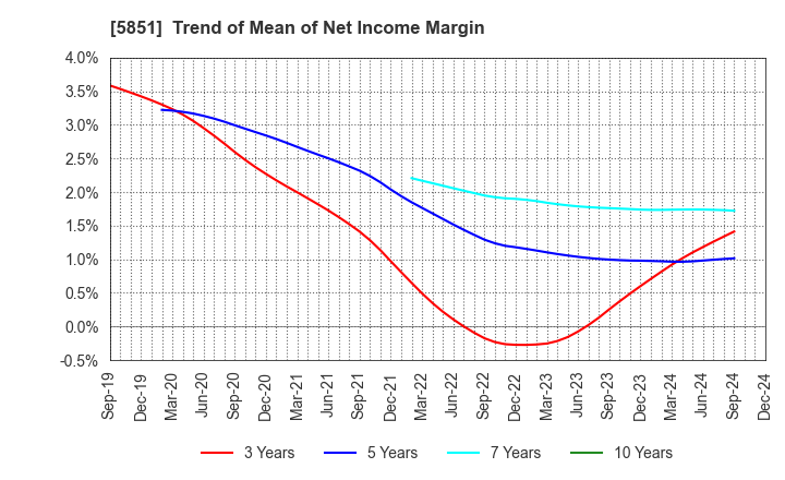 5851 RYOBI LIMITED: Trend of Mean of Net Income Margin