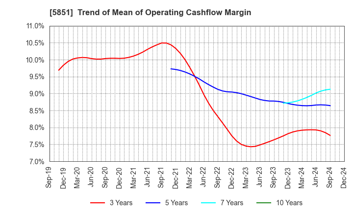 5851 RYOBI LIMITED: Trend of Mean of Operating Cashflow Margin