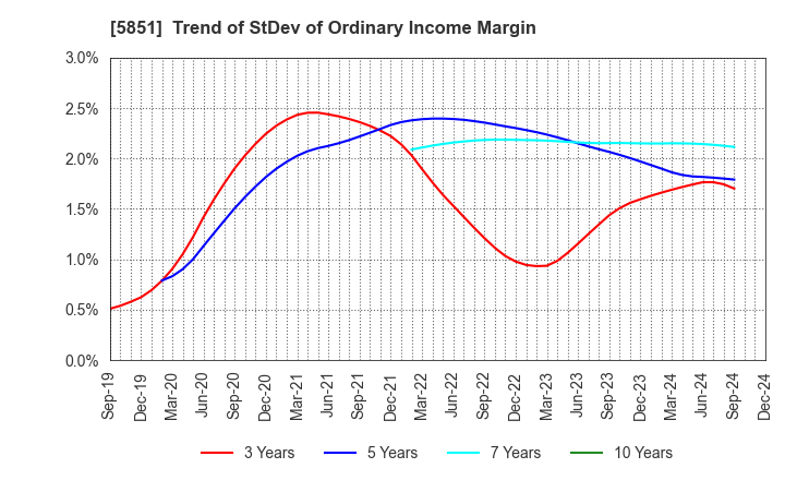 5851 RYOBI LIMITED: Trend of StDev of Ordinary Income Margin