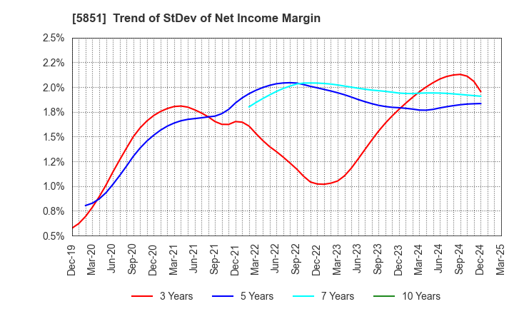 5851 RYOBI LIMITED: Trend of StDev of Net Income Margin