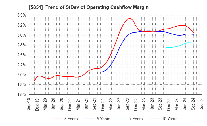 5851 RYOBI LIMITED: Trend of StDev of Operating Cashflow Margin