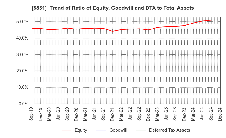 5851 RYOBI LIMITED: Trend of Ratio of Equity, Goodwill and DTA to Total Assets