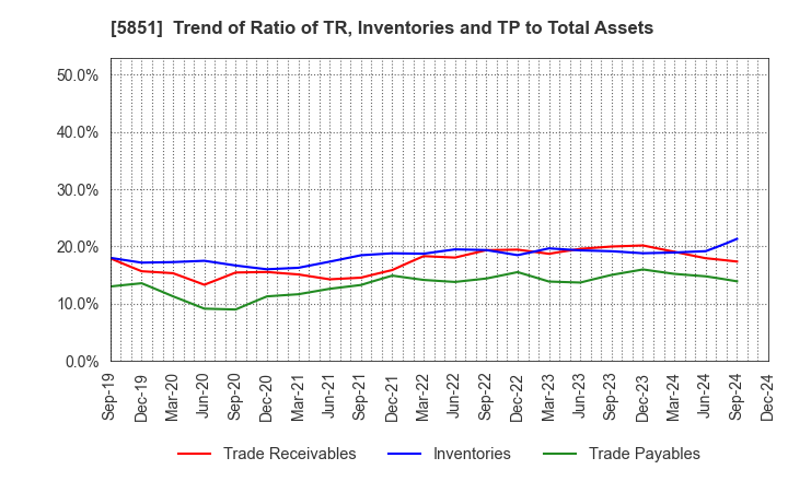 5851 RYOBI LIMITED: Trend of Ratio of TR, Inventories and TP to Total Assets