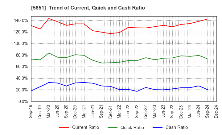 5851 RYOBI LIMITED: Trend of Current, Quick and Cash Ratio