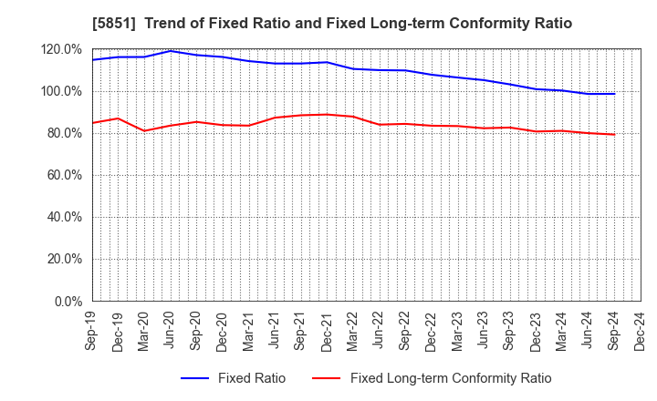 5851 RYOBI LIMITED: Trend of Fixed Ratio and Fixed Long-term Conformity Ratio