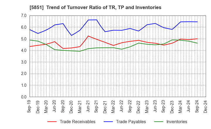 5851 RYOBI LIMITED: Trend of Turnover Ratio of TR, TP and Inventories