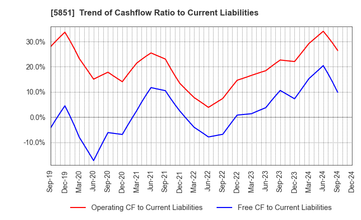 5851 RYOBI LIMITED: Trend of Cashflow Ratio to Current Liabilities