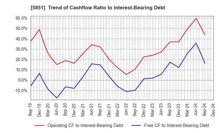 5851 RYOBI LIMITED: Trend of Cashflow Ratio to Interest-Bearing Debt