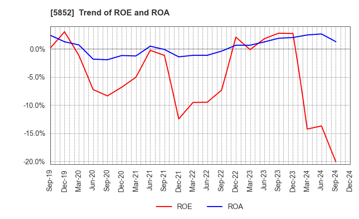 5852 AHRESTY CORPORATION: Trend of ROE and ROA