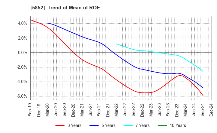 5852 AHRESTY CORPORATION: Trend of Mean of ROE