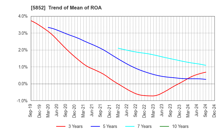 5852 AHRESTY CORPORATION: Trend of Mean of ROA