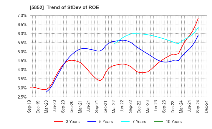 5852 AHRESTY CORPORATION: Trend of StDev of ROE