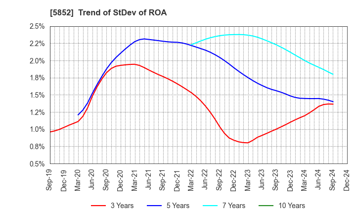 5852 AHRESTY CORPORATION: Trend of StDev of ROA